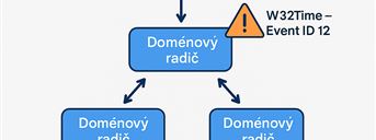 Active Directory nastavenie NTP servera